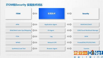 网络安全行业的未来变革 从IT从业者视角看网络与信息安全软件开发