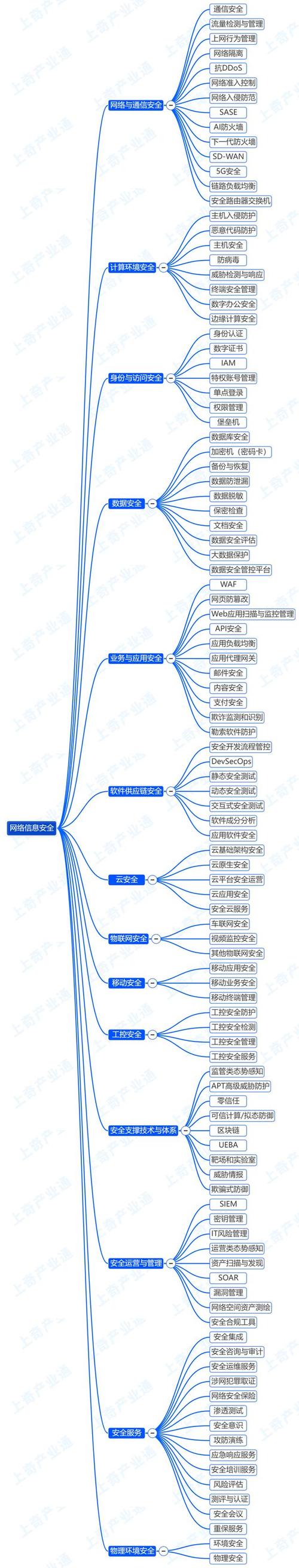 网络信息安全产业链招商项目推荐清单